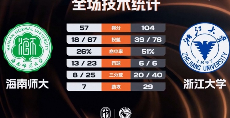开云体育下载-🏀CUBAL-浙江大学47分大胜海南师大 刘凯博28+9 林峥24分